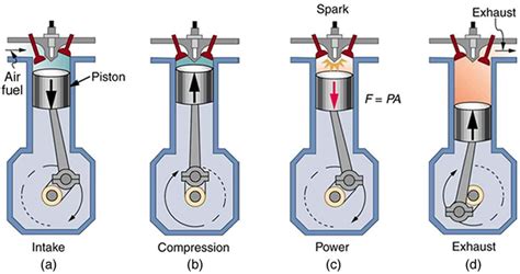 The two stroke engine employs both the crankcase and the cylinder to achieve all the elements of the otto cycle in only two strokes of the piston. 2 stroke engine diagram | of a four stroke gasoline engine ...