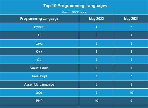 7 Programming Languages That Will Be Hot In 2023 By Konstantinos
