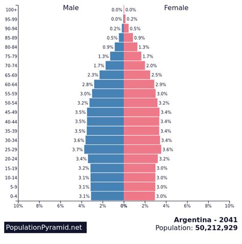 Population Of Argentina 2041
