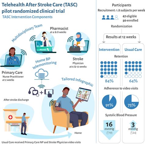 Telehealth After Stroke Care Pilot Randomized Trial Of Home Blood