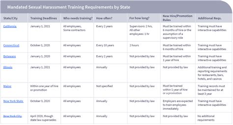 Sexual Harassment Training Requirements By State