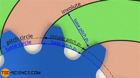 Construction And Design Of Involute Gears Tec Science