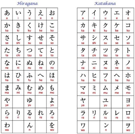 Lalu kemudian apa dong bedanya di antara kedua huruf atau karakter ini? Hiragana and Katakana table | Bahasa jepang, Jepang, Bahasa
