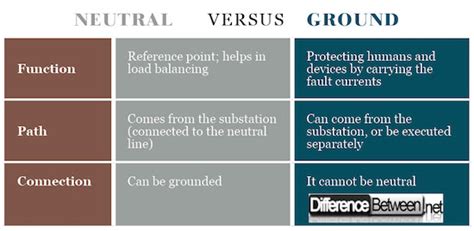 What Is Difference Between Earthing Grounding And Neutral The Earth