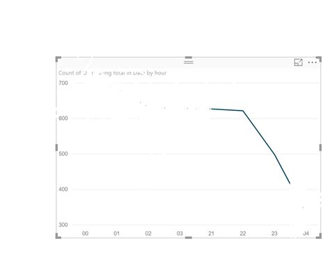 Powerbi Filter Data Points On Line Chart Without Restricting X Axis