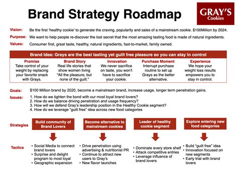 Brand Strategy Roadmap How To Build A Strategic Plan