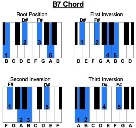 B7 Chord On Piano Also Known As B Dominant Seven