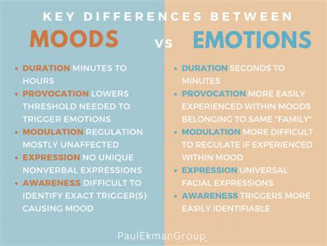 Paul Ekman States Of Emotion Moods Traits And Disorders Clips For Class