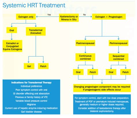 Hormonal Replacement Therapy Hrt Made Easy To Rock Your Consultations