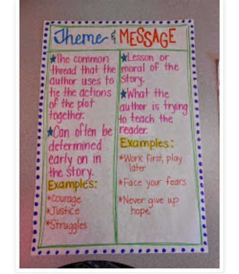 Theme Vs Message Teaching Themes Authors Message Anchor Chart