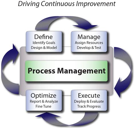 Process Management Essig Plm