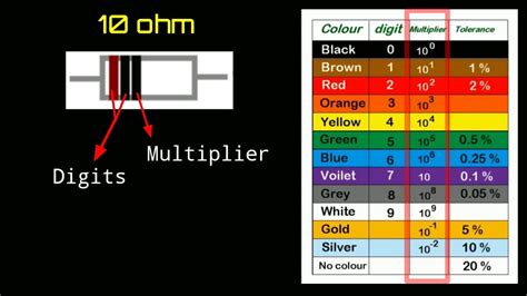 Identification Of Resistors Ohm Using Colour Codes 10 12 15 18 22 27
