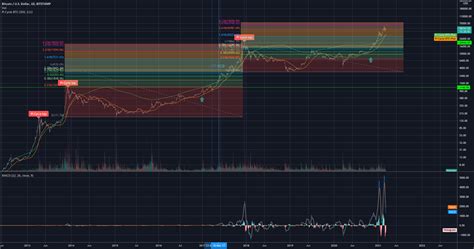 Btc Is Nearing Its End Cycle Pi Cycle Indicators For Bitstampbtcusd
