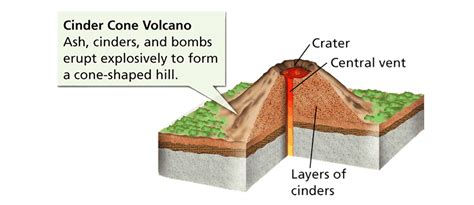 Cinder Cone Volcano Diagram Labeled