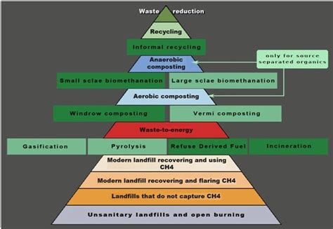 Global WTERT* Council: Hierarchy of Sustainable Waste Management