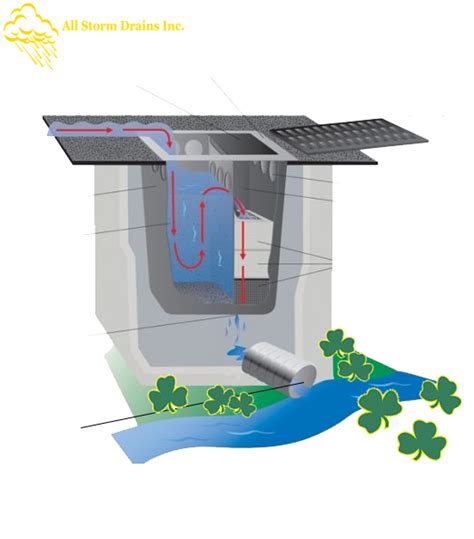 We service all of nassau and suffolk county for common household pests. How a catch basin works, Long Island, NY, AllStormDrains