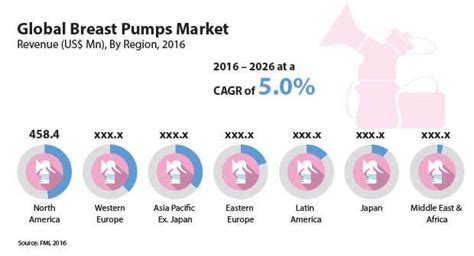 Breast Pumps Market Is Anticipated To Be Valued At Us 2 140 5 Mn By 2026