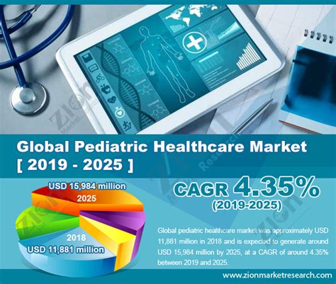 Global Pediatric Healthcare Market Size Applications Share Growth 2028