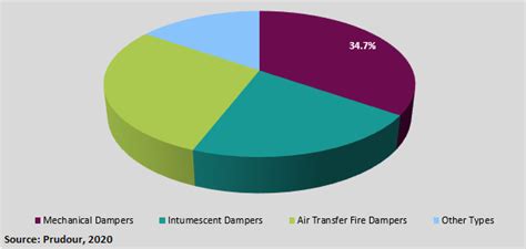 Global Fire Damper Market Segment Market Assessment Competition