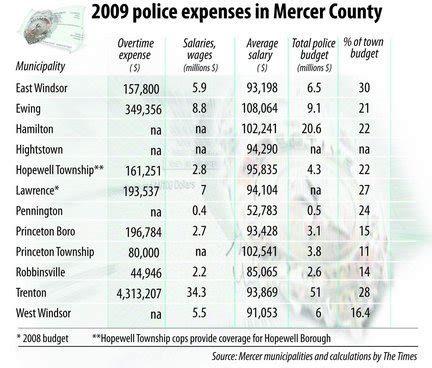 Learn about salaries, benefits, salary satisfaction and where you could earn the most. In Mercer towns, wide range in police salaries | NJ.com