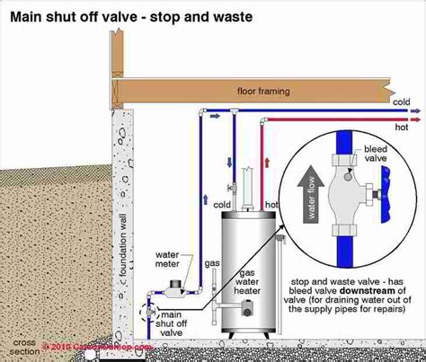 May 08, 2021 · turn the main shutoff valve off. Water Supply: How To Turn Off Water Supply To House