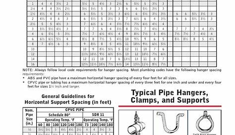 Pipe Span For PVC Pipe Span For CPVC | PDF | Pipe (Fluid Conveyance