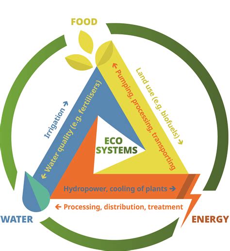 Water Energy Food Ecosystems Nexus Gwp