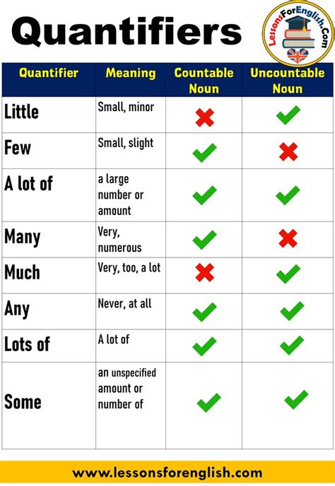 Quantifiers In English And How To Use Them Quantifier Meaning Countable