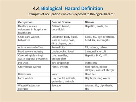 Ochs12018 Safety Science Portfolio Biological Hazard