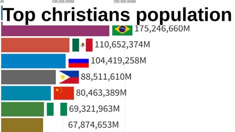 Top 8 Christians Population Countries Youtube