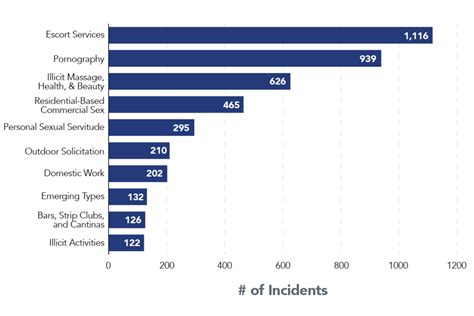 Analysis Of 2020 National Human Trafficking Hotline Data Polaris