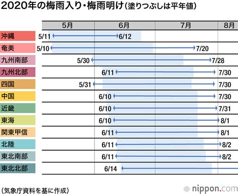 Refers to the season where plums ripen. 2020年の梅雨明け：九州以北では平年より1～2週間も遅れ | nippon.com