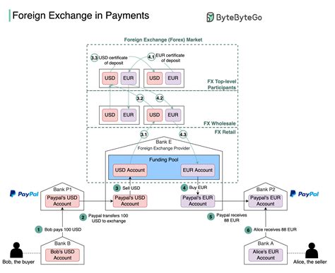 How Does Foreign Exchange Work From The Systems Perspective