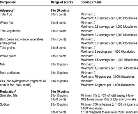 Components of American 2005 Healthy Eating Index, range of ...