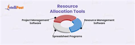 What Is Resource Allocation A Complete Guide To Allocate Resources