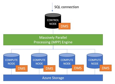 Introduction To Azure Synapse Dedicated Sql Pools Formerly Sql Dw 2022