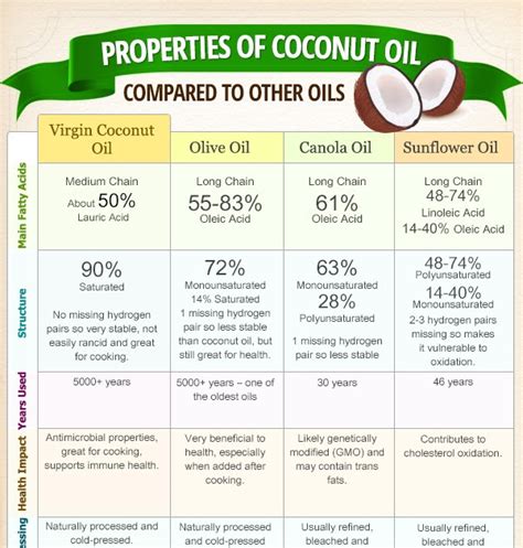 Unique Properties Of Coconut Oil Nutrition Facts