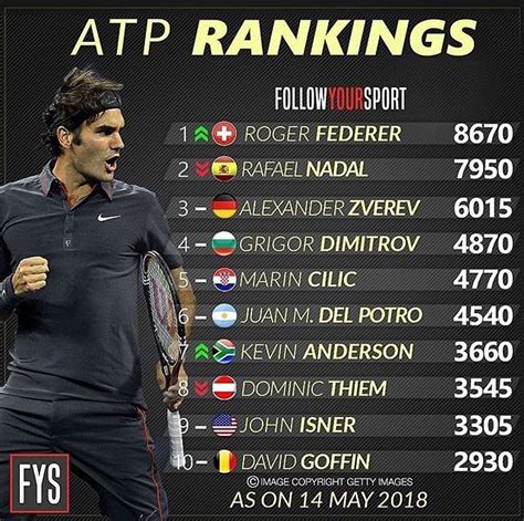 Roger Federer Redevient Numéro 1 Mondial 14 Mai 2018 Atp Rankings