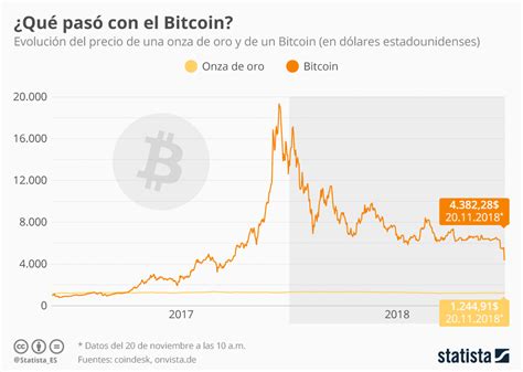 Consultado el 18 de diciembre de 2019. Gráfico: El valor del Bitcoin cae por debajo de los 5.000 ...