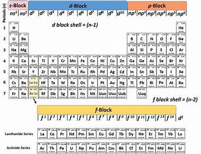 Periodic Table Electron Chemistry Atoms Configuration Protons