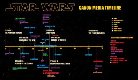 Star Wars Canon Media Timeline Starwars