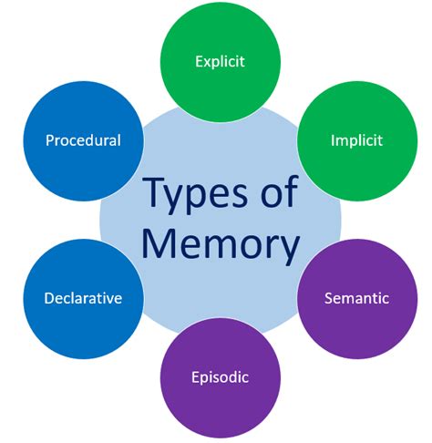 Types Of Memory The Peak Performance Center