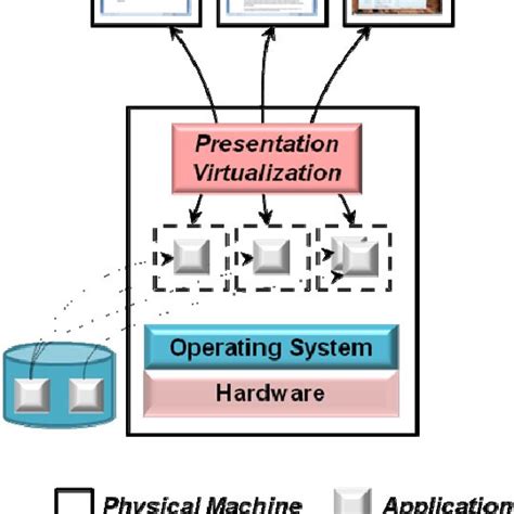 The Concept Of Presentation Virtualization 3 Download Scientific