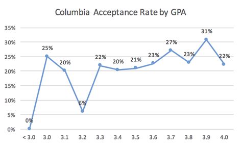 Columbia Acceptance Letter Photos