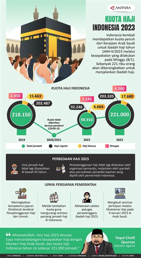 Kuota Haji Indonesia 2023 Infografik Antara News