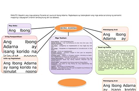 Ang Ibong Adarna Florante At Laura El Filibusterismo Noli Me Tangere