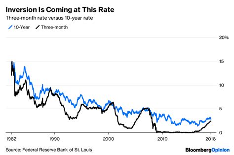 Yield Curve Tells The Federal Reserve To Hold On Rates Bloomberg