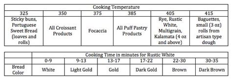 Baking Times And Temperatures The Fresh Loaf