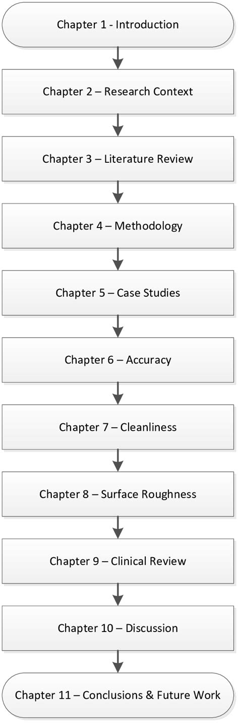 Structure Of The Thesis And Chapter Layout Download Scientific Diagram