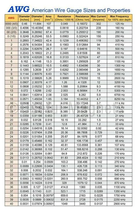 AWG Sizes And Properties Of Electrical Cables Conductors MAGNETIC